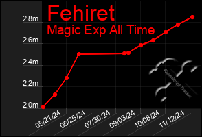 Total Graph of Fehiret