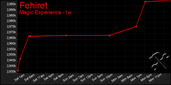 Last 7 Days Graph of Fehiret