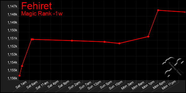 Last 7 Days Graph of Fehiret