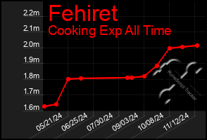 Total Graph of Fehiret