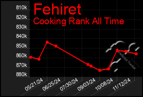 Total Graph of Fehiret