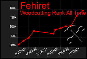 Total Graph of Fehiret