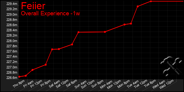 Last 7 Days Graph of Feiier