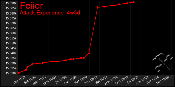 Last 31 Days Graph of Feiier