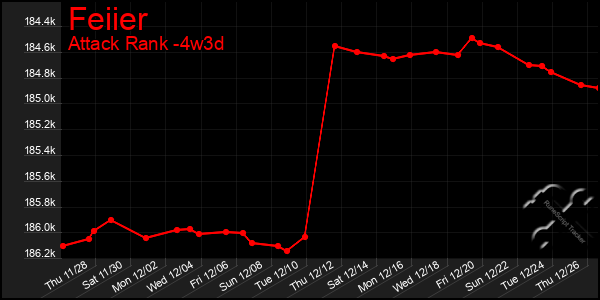 Last 31 Days Graph of Feiier