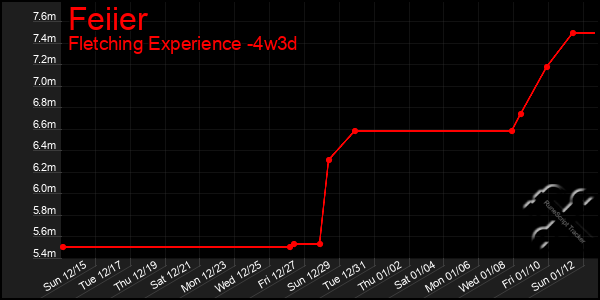 Last 31 Days Graph of Feiier