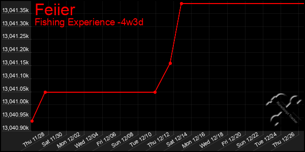 Last 31 Days Graph of Feiier