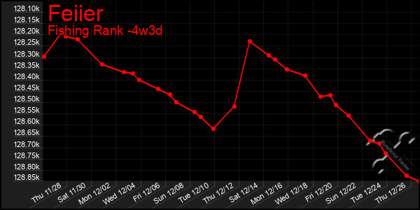 Last 31 Days Graph of Feiier