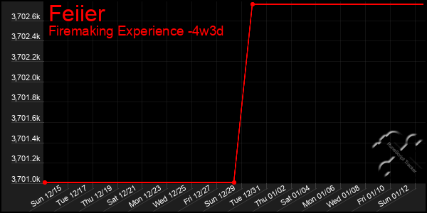 Last 31 Days Graph of Feiier