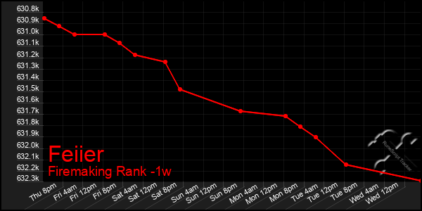 Last 7 Days Graph of Feiier