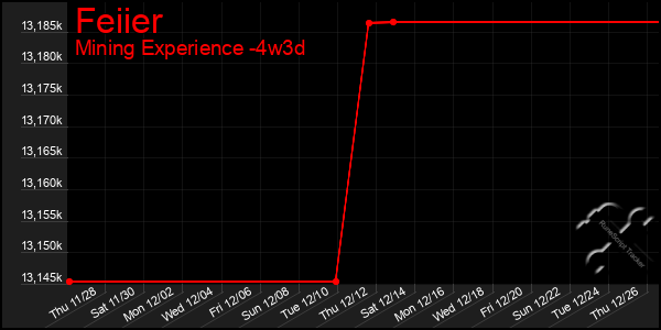 Last 31 Days Graph of Feiier