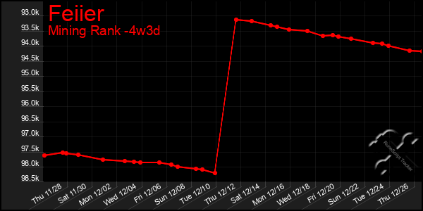 Last 31 Days Graph of Feiier