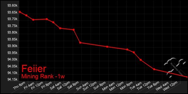 Last 7 Days Graph of Feiier