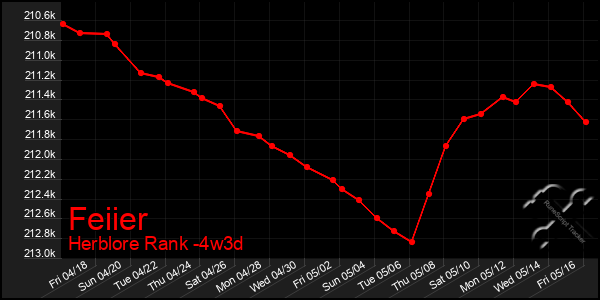 Last 31 Days Graph of Feiier