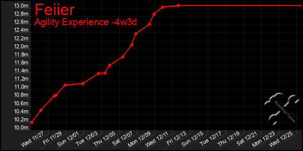 Last 31 Days Graph of Feiier