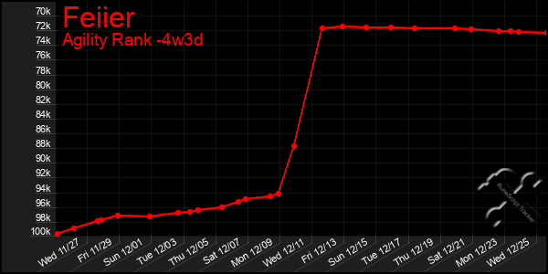 Last 31 Days Graph of Feiier