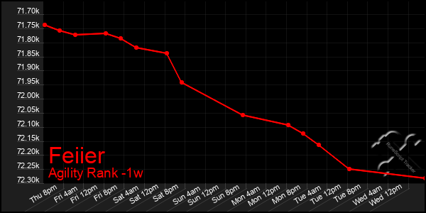 Last 7 Days Graph of Feiier