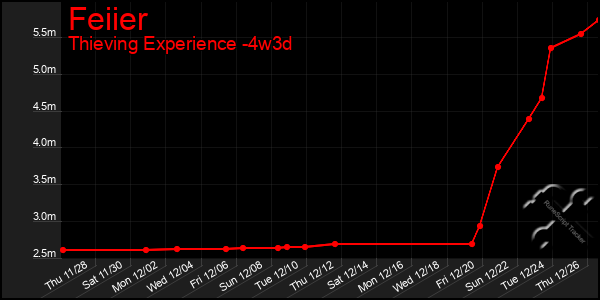 Last 31 Days Graph of Feiier