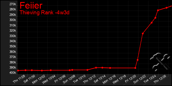 Last 31 Days Graph of Feiier