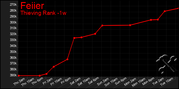 Last 7 Days Graph of Feiier