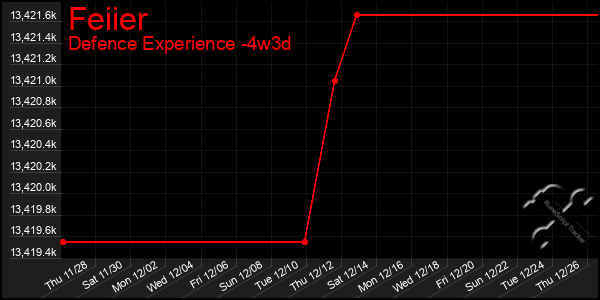 Last 31 Days Graph of Feiier