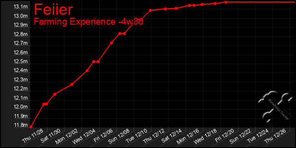 Last 31 Days Graph of Feiier