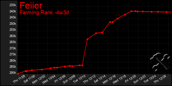 Last 31 Days Graph of Feiier