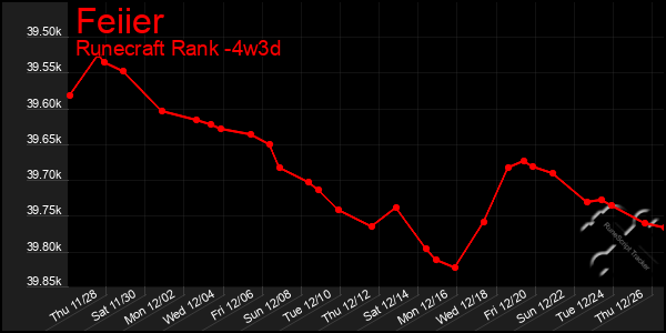 Last 31 Days Graph of Feiier