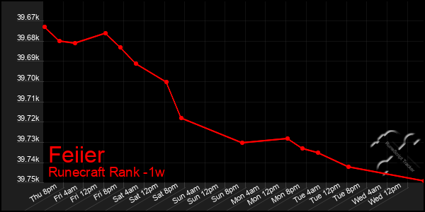 Last 7 Days Graph of Feiier