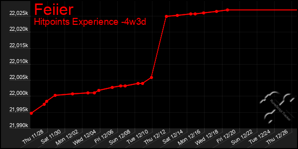 Last 31 Days Graph of Feiier