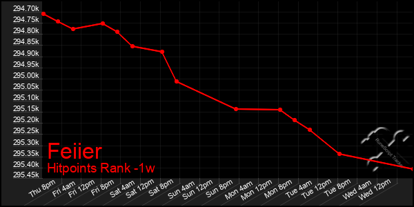 Last 7 Days Graph of Feiier