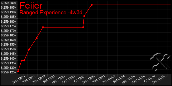 Last 31 Days Graph of Feiier