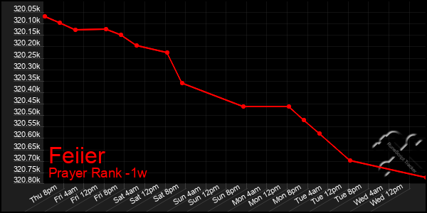 Last 7 Days Graph of Feiier