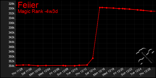 Last 31 Days Graph of Feiier