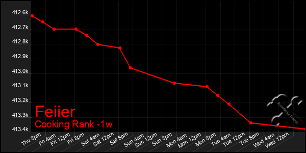 Last 7 Days Graph of Feiier