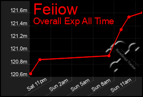 Total Graph of Feiiow