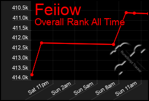 Total Graph of Feiiow