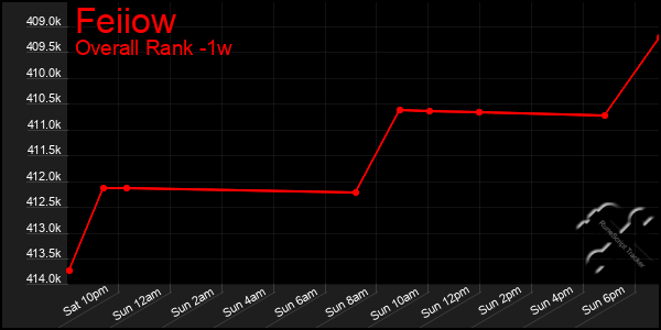 1 Week Graph of Feiiow