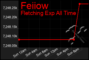 Total Graph of Feiiow