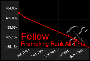 Total Graph of Feiiow
