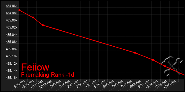 Last 24 Hours Graph of Feiiow