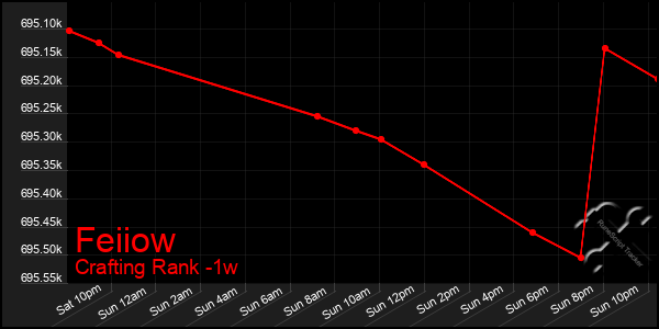 Last 7 Days Graph of Feiiow