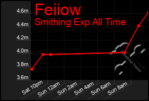 Total Graph of Feiiow
