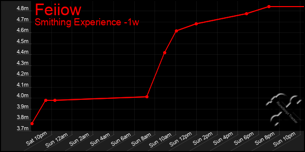 Last 7 Days Graph of Feiiow