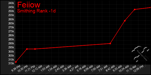 Last 24 Hours Graph of Feiiow