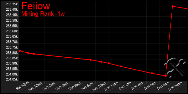 Last 7 Days Graph of Feiiow