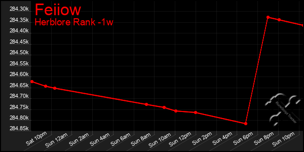 Last 7 Days Graph of Feiiow