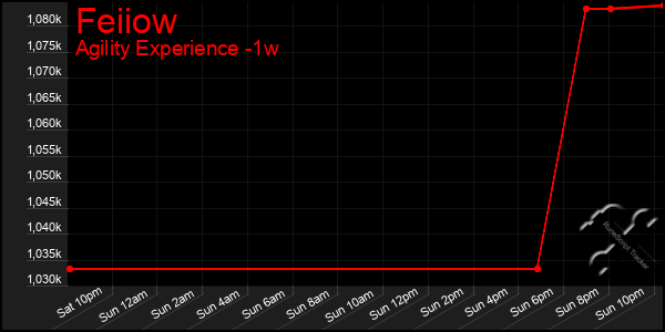 Last 7 Days Graph of Feiiow