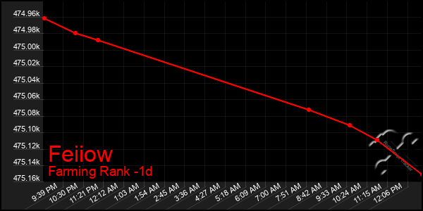 Last 24 Hours Graph of Feiiow