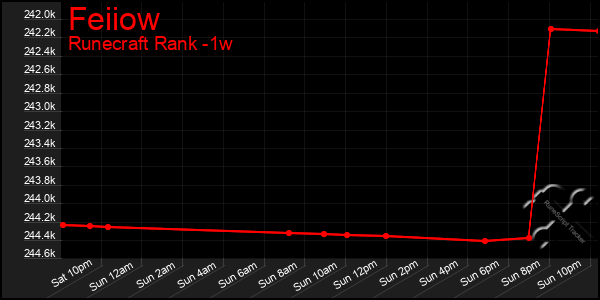 Last 7 Days Graph of Feiiow